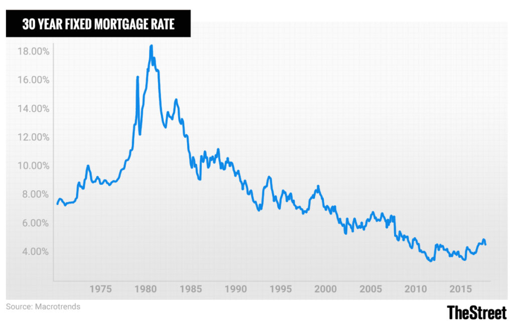 30 year fixed interest rates over 50 years