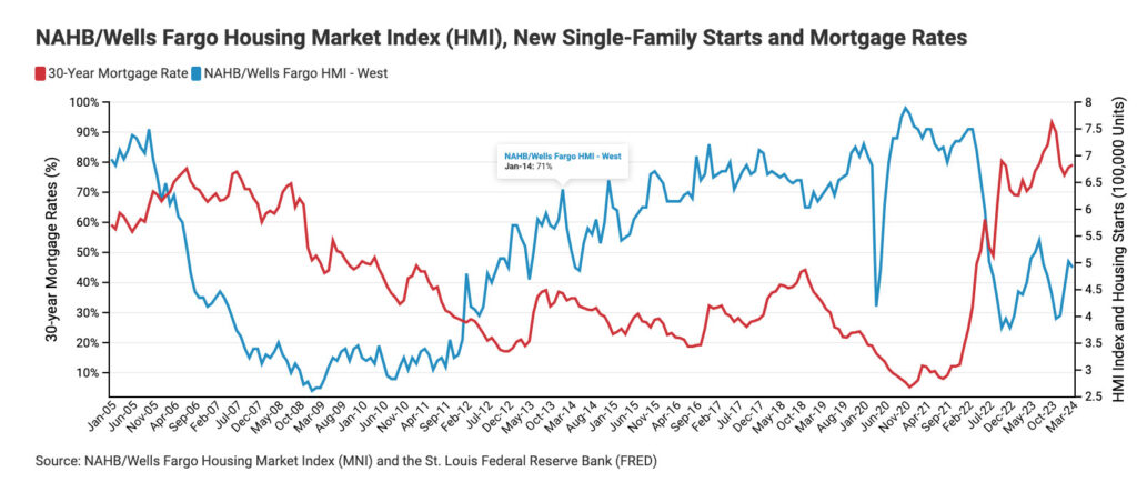 Housing Market Index
