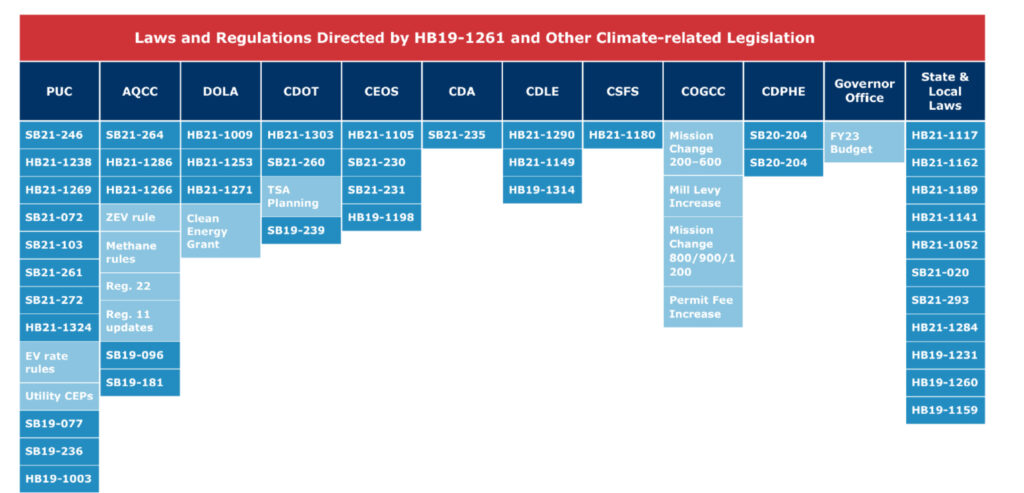 New Climate Change Laws