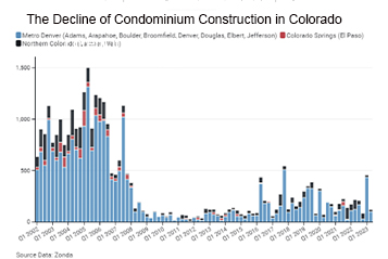The Decline of Condominium Construction in Colorado